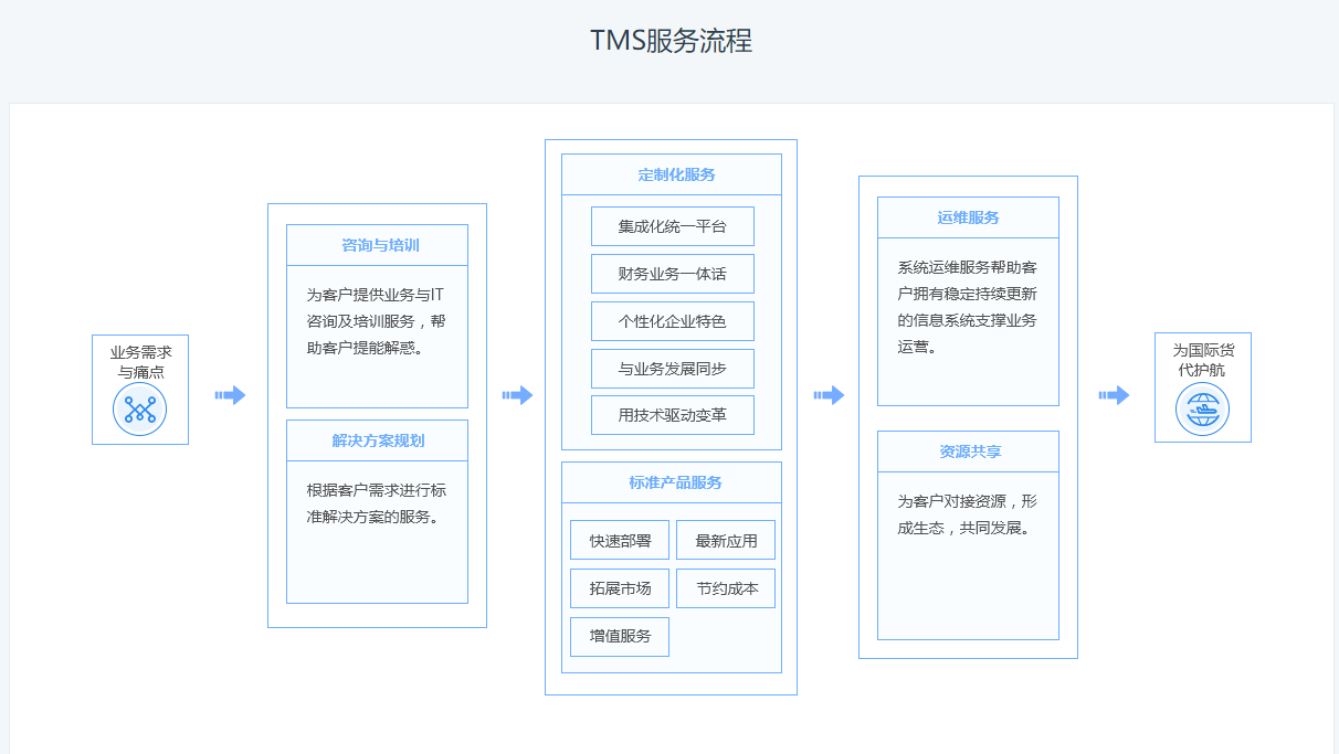 易倉國際貨代系統TMS百科 軟件介紹與基礎服務全解析